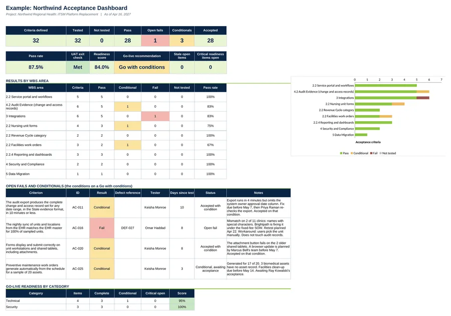 Example Acceptance Dashboard tab: criteria defined, tested, pass, open fails, conditionals, pass rate, readiness score, the go-live recommendation and results by WBS area. Sample data.