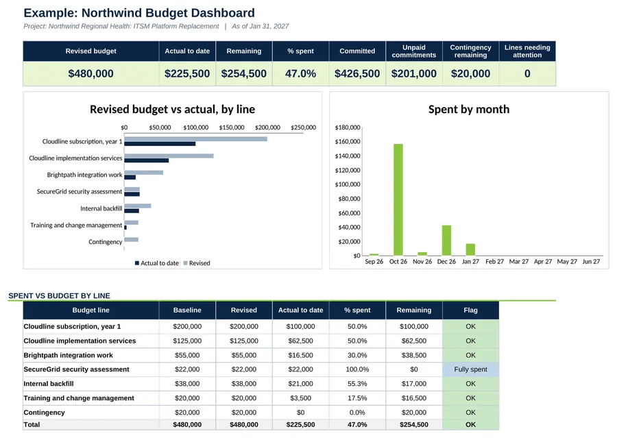 Example Budget Dashboard tab: the $480,000 Northwind baseline, spent to date, commitments, revised budget against actual by line, spend by month and spent against budget by line. Sample data.