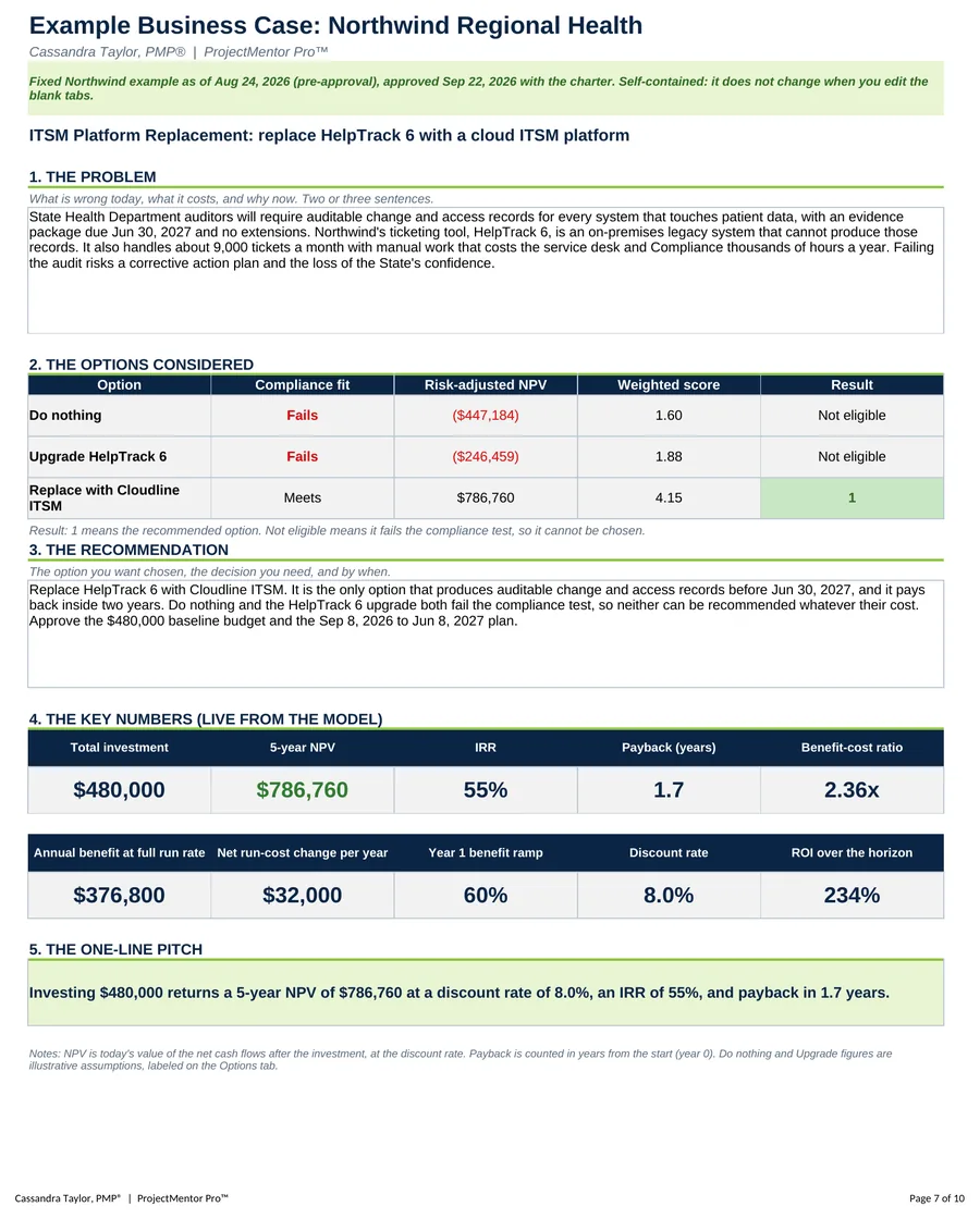 Example Case Summary tab: the problem, the options considered, the recommendation, the key numbers from the model and the one-line pitch for Northwind Regional Health. Sample data.