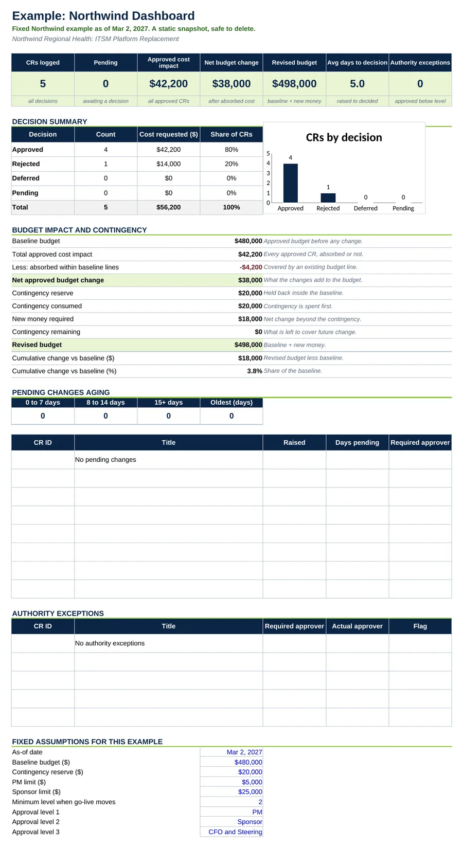 Example Dashboard tab: CRs logged, pending, approved cost impact, revised budget, decision summary, budget impact and contingency, pending changes aging and authority exceptions. Sample data.