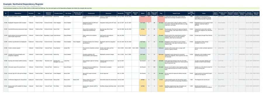 Example Dependency Register tab: 12 Northwind dependencies with direction, type, provider, owner, receiver, needed-by and committed dates, slip days and flag. Sample data.