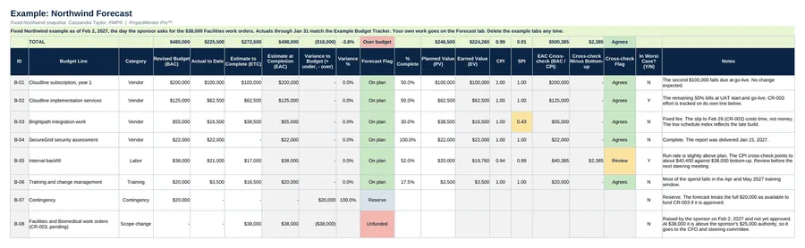 Example Forecast tab: each line with budget, actual to date, estimate to complete, EAC, variance, earned value, CPI and the cross-check. Sample data.