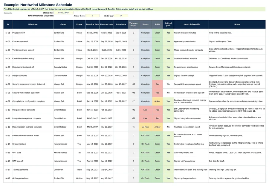 Example Milestones tab: 21 Northwind milestones with owner, phase, baseline, forecast and actual dates, variance, status, RAG and critical path. Sample data.
