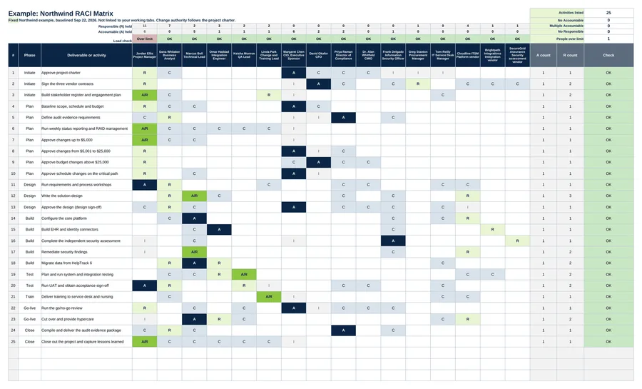 Example RACI Matrix tab: 25 activities across eight phases and 16 people and groups, with R, A, C, I and A/R assignments, load counts and the Check column. Sample data.