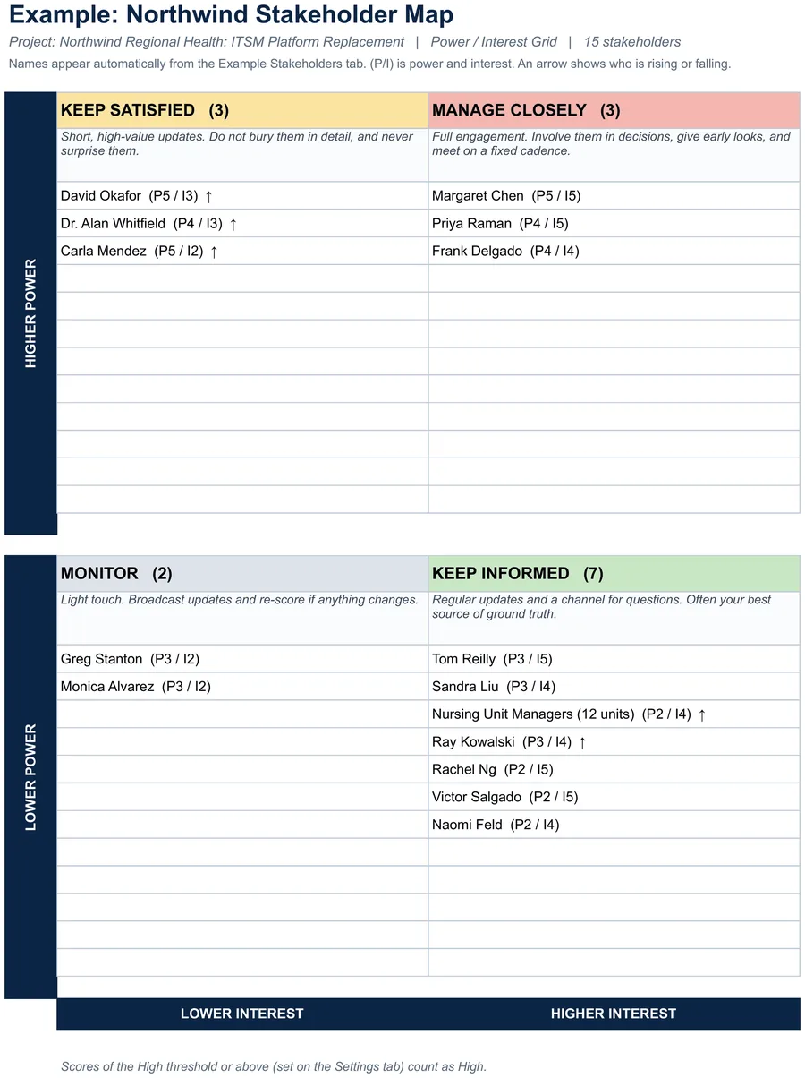 Example Map tab: the power and interest grid with the 15 Northwind sample stakeholders placed in Keep Satisfied, Manage Closely, Monitor and Keep Informed, with scores and movement arrows. Sample data.