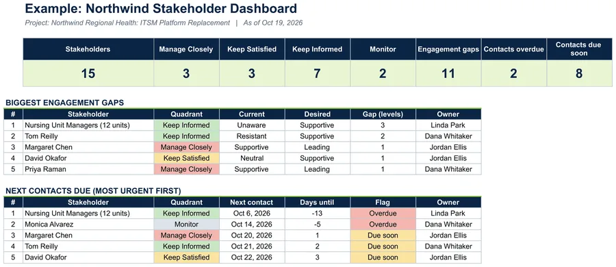 Example Dashboard tab: stakeholder and quadrant counts, engagement gaps, contacts overdue and due soon, the biggest engagement gaps and the next contacts due. Sample data.