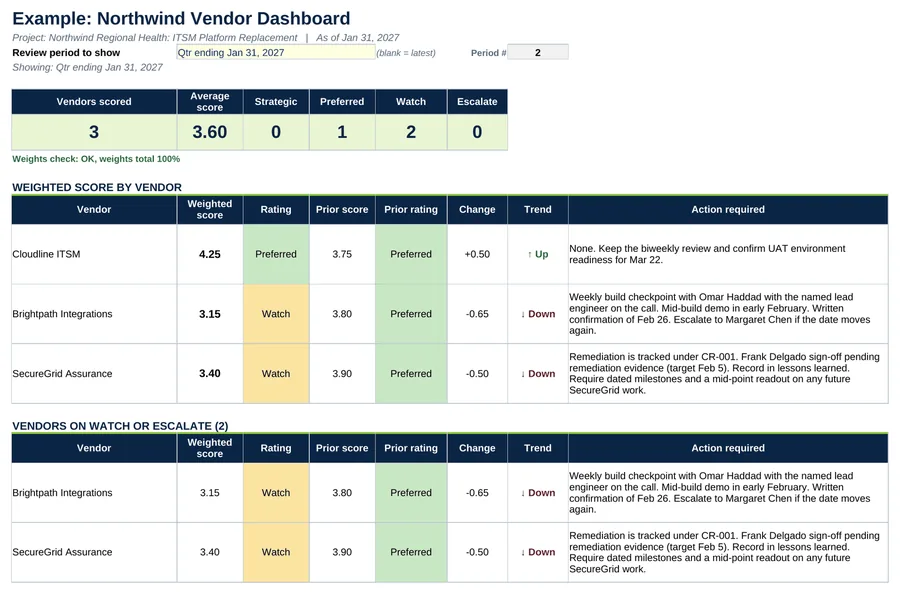 Example Vendor Dashboard tab: the three Northwind vendors ranked by weighted score, rating, trend and the Watch and Escalate list. Sample data.