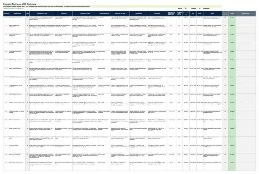 Example WBS Dictionary tab: 24 fully written Northwind entries with description of work, deliverable, acceptance criteria, owner, resources, effort, cost, dates, dependencies and status. Sample data.