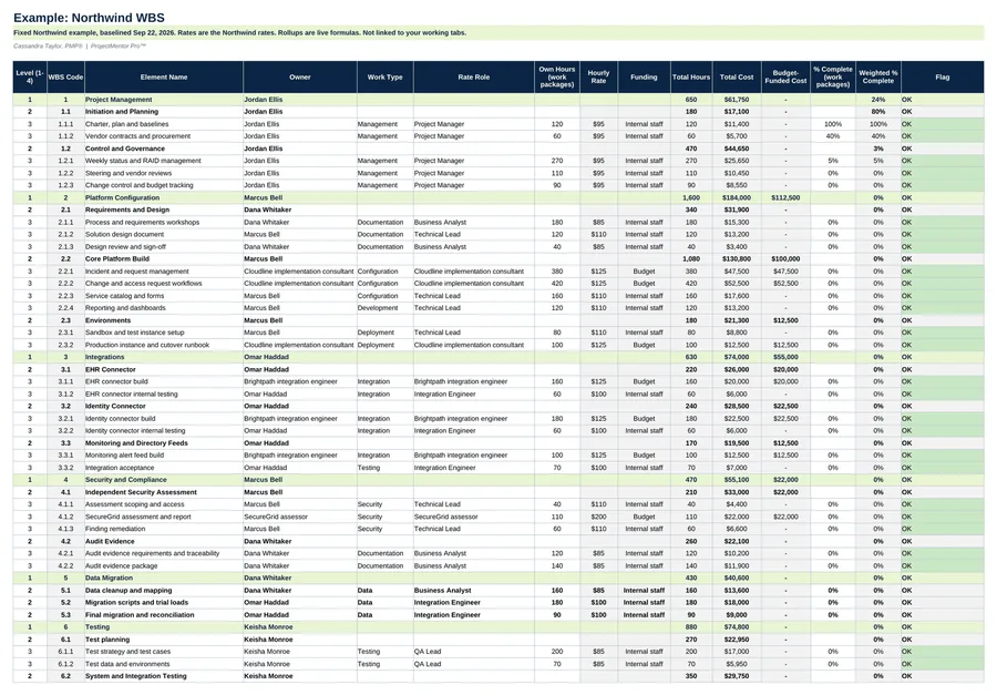 Example WBS tab: the 66-element Northwind work breakdown structure with auto-numbered codes, owners, rate roles, hours, cost and percent complete. Sample data.